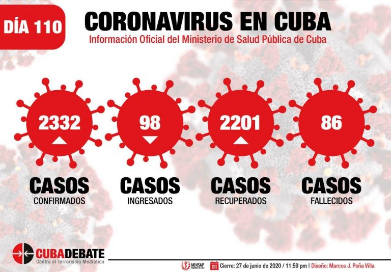 casos total coronavirus cuba 28 06 768x534