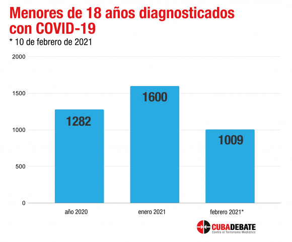 coronavirus cuba menores contagiados 2020 febrero 2021 580x481