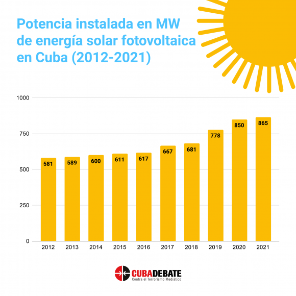 energia solar fotovoltaica cuba 2012 2021 580x580