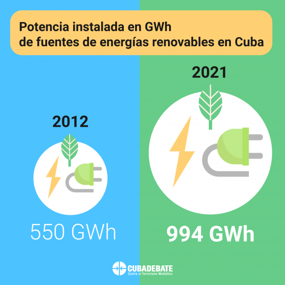 fuentes renovables energia cuba mw 2012 2021 580x580